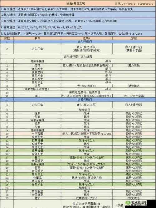 地下城堡 3:魂之诗 弃儿任务攻略——萌新必看的注意事项