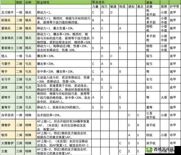 星际传奇:职业类型全解析