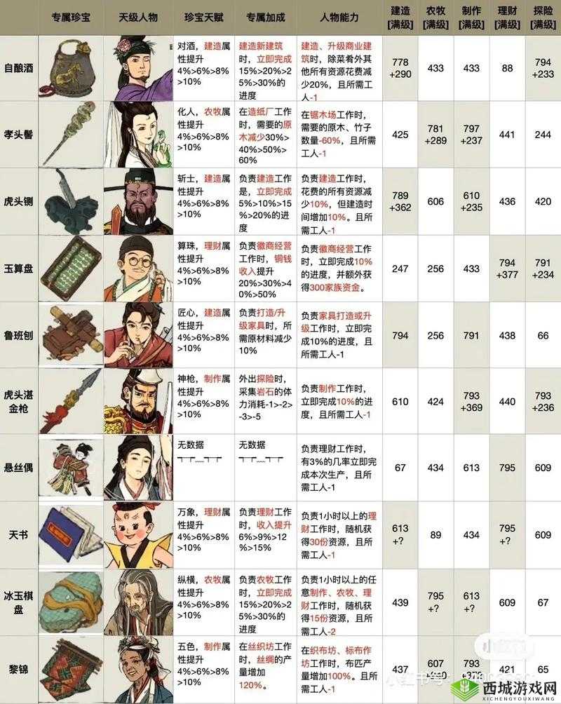 江南百景图角色攻略|各类工作谁最强?一键解锁效率翻倍秘籍!